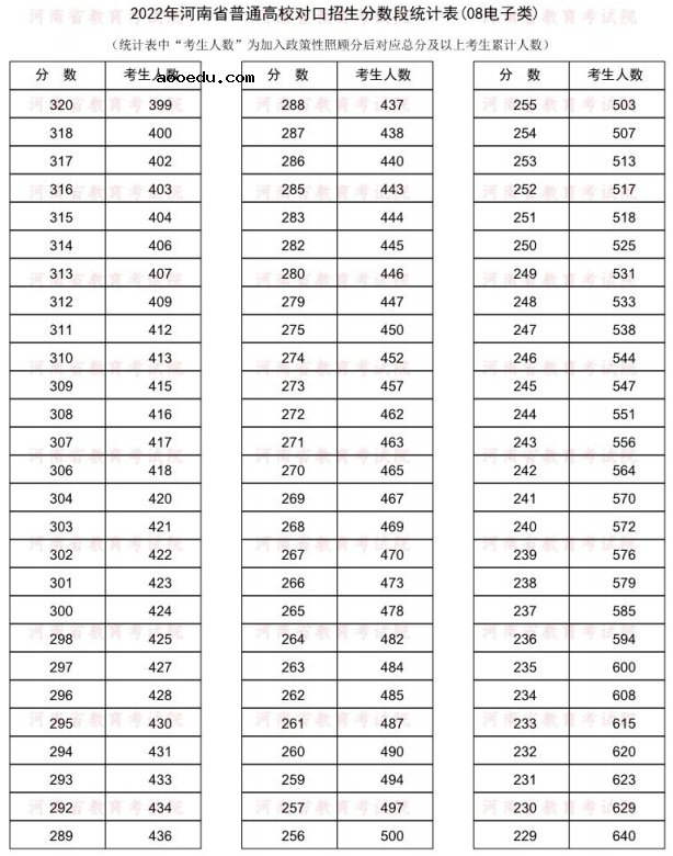 2022河南对口招生电子类一分一段表 成绩排名查询