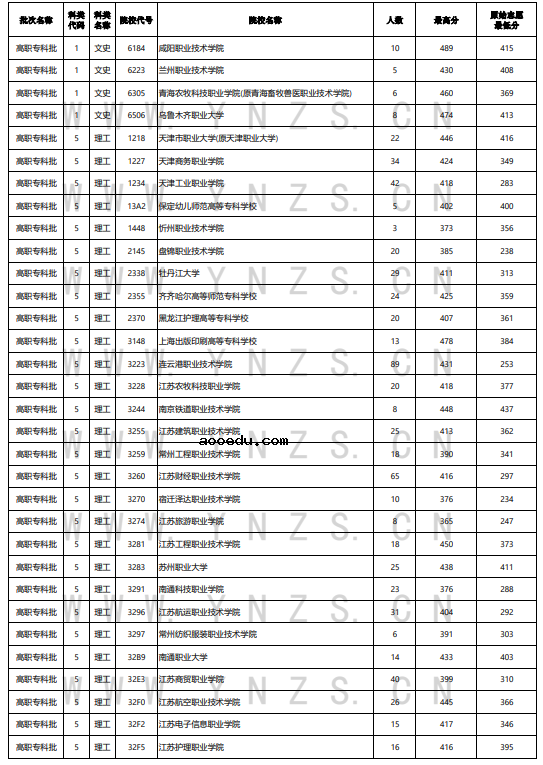 云南2022年8月18日高职专科批录取分数线 有哪些院校