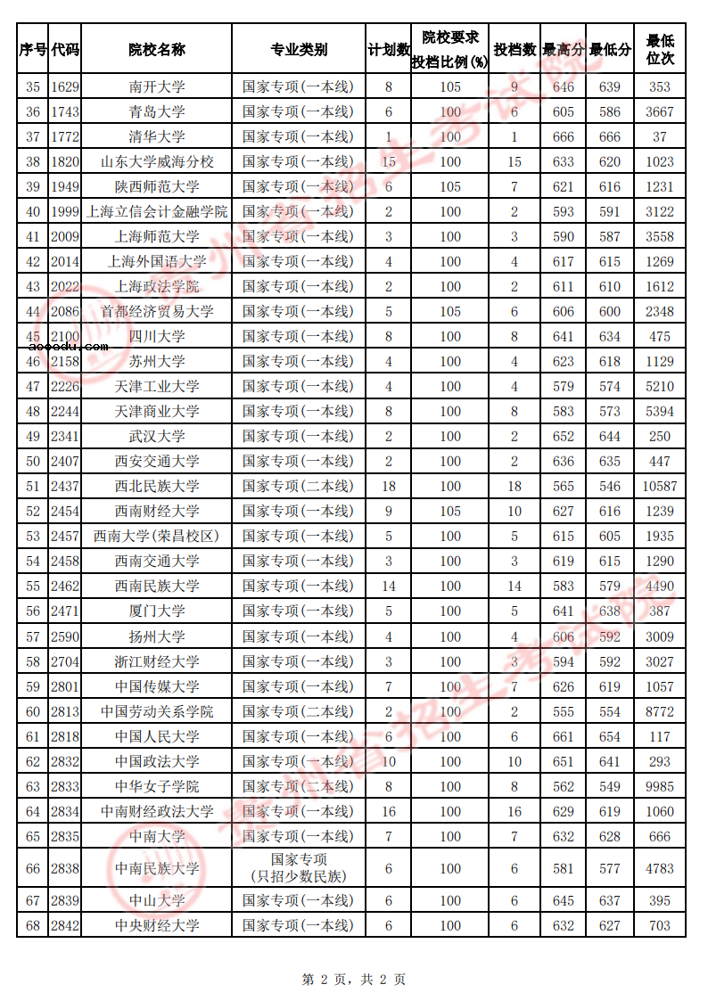 贵州2022高考国家专项计划（文史）投档线是多少