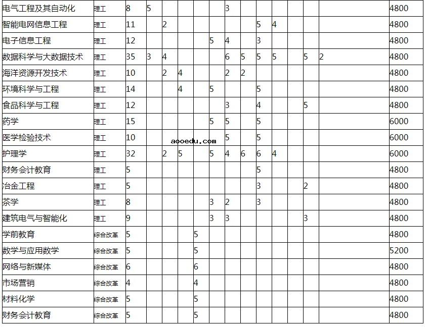 2022年宁德师范学院招生计划及招生人数 各省都招什么专业