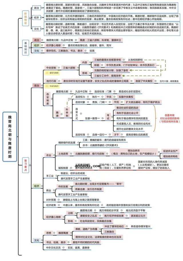 中国古代史思维导图 有什么重要事件