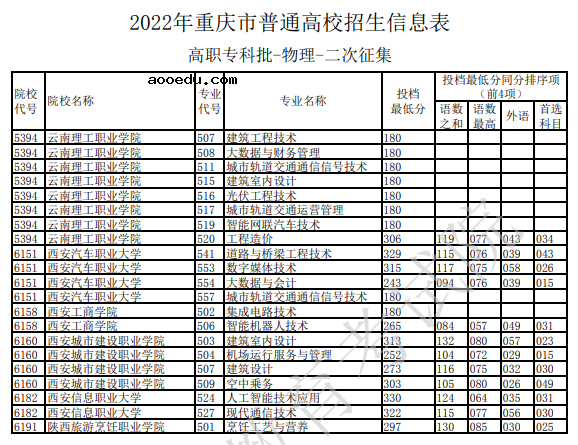 2022重庆高职专科批物理类二次征集招生信息表 各高校投档最低分是多少