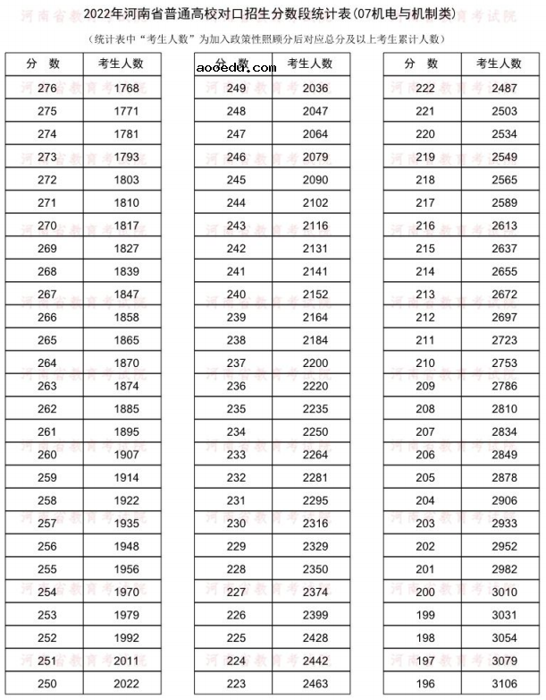 2022河南对口招生机电与机制类一分一段表 成绩排名查询