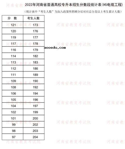 2022河南专升本电缆工程一分一段表 成绩排名查询