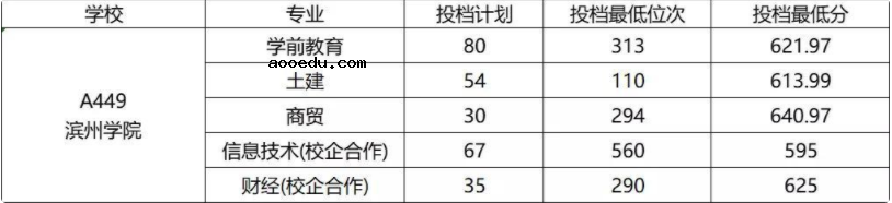 2022年山东春季高考各校录取分数线是多少