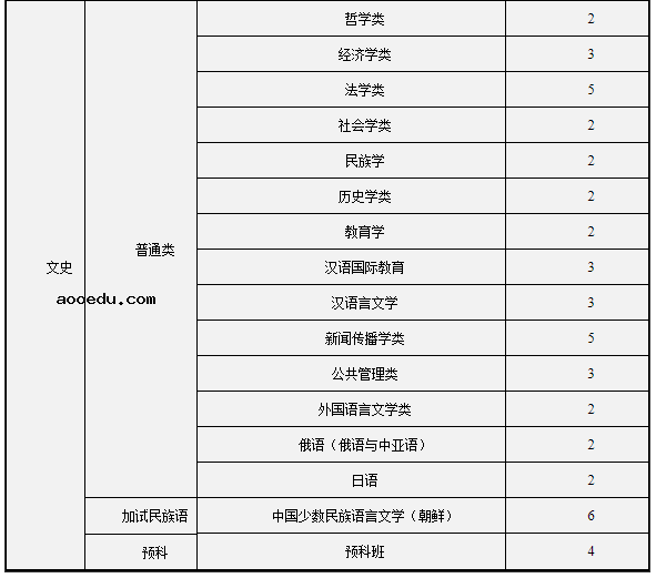 2022年211大学在吉林招生计划及录取分数线