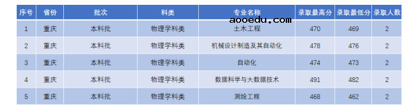 2022年辽宁科技学院录取分数线是多少 各省历年最低分数线