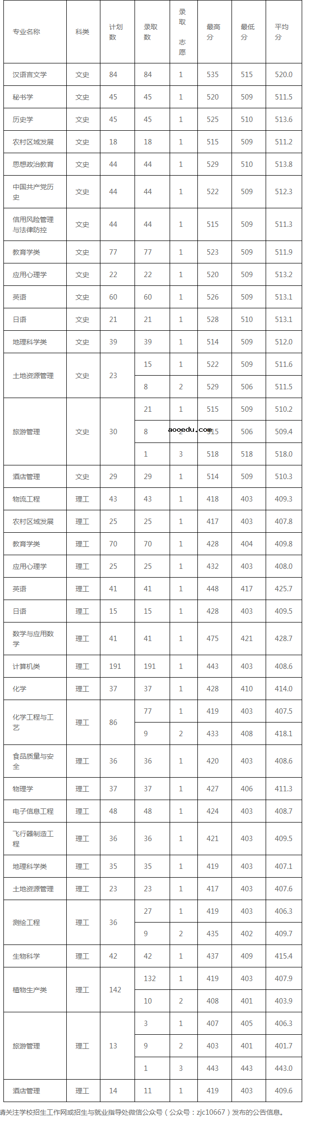 2022安顺学院各省录取分数线是多少