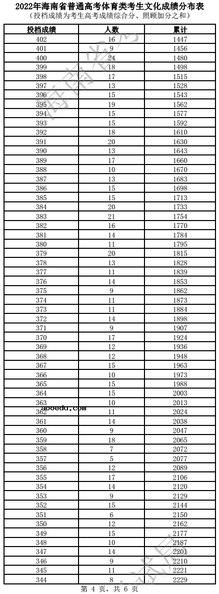 2022海南高考体育类一分一段表 成绩排名查询