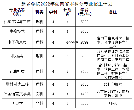 2022年新乡学院招生计划及招生人数 各省都招什么专业