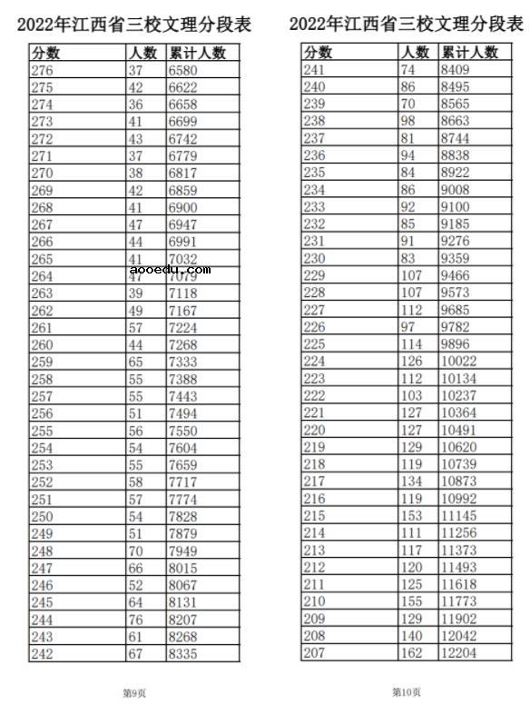 2022江西高考三校生文理一分一段表 成绩排名查询