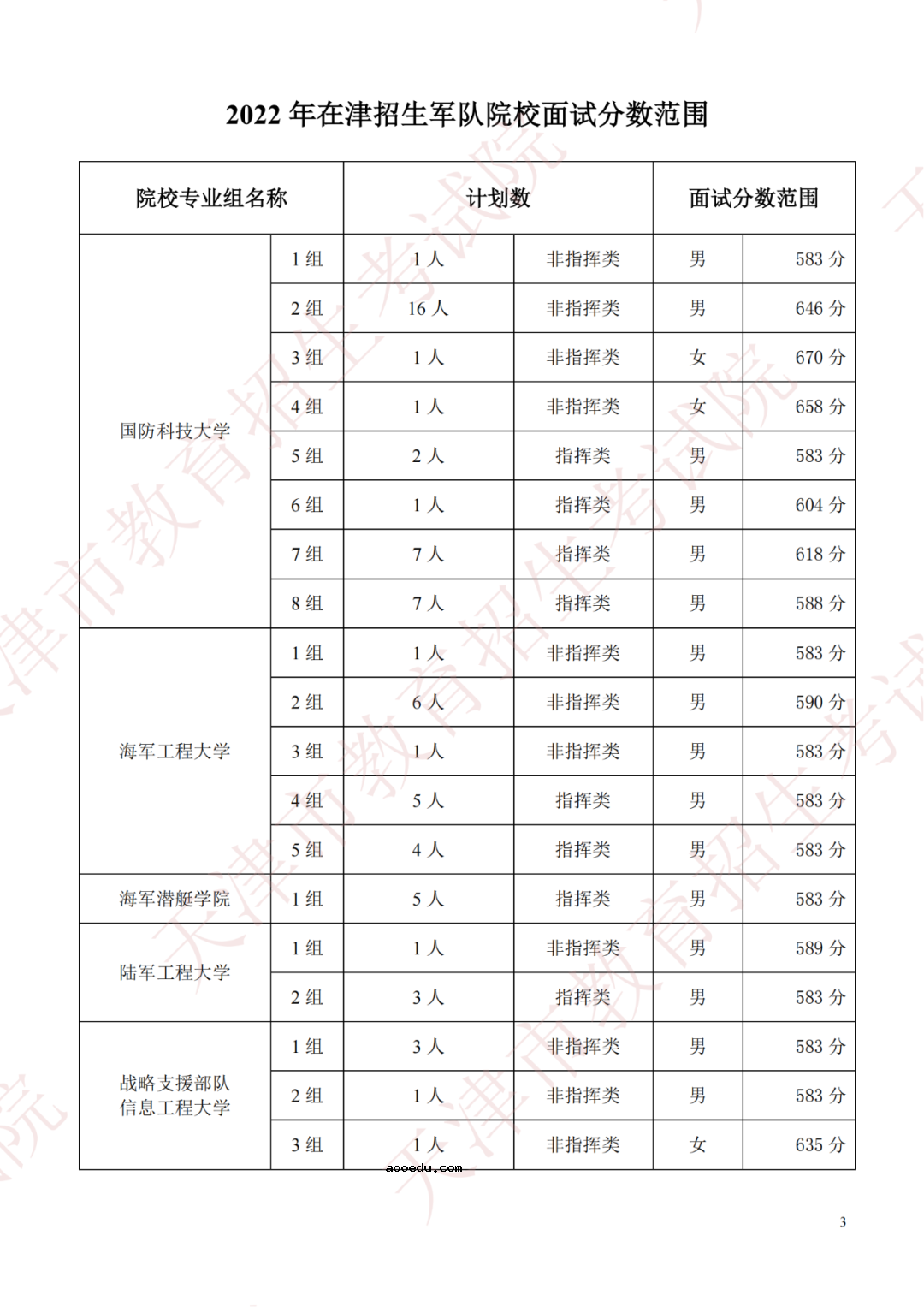 2022军队院校在天津军检最低分数线公布 分数线是多少