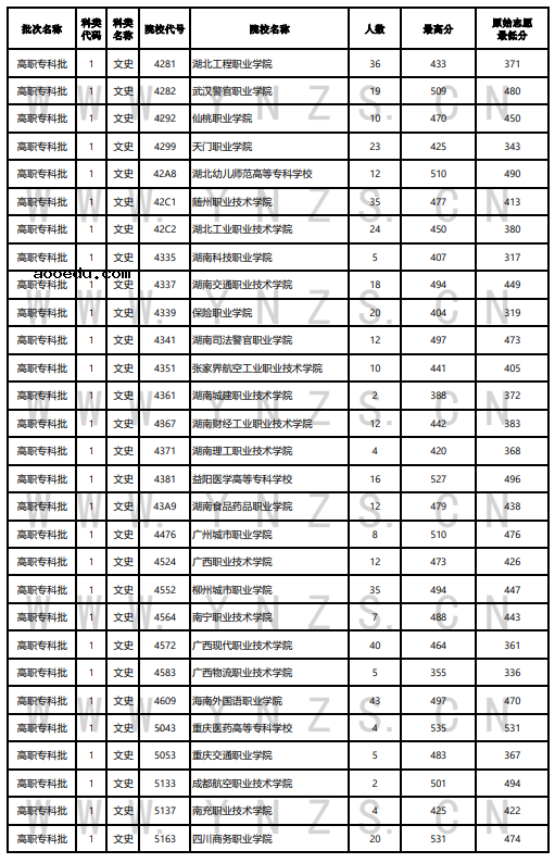 云南2022年8月17日高职专科批录取分数线 有哪些院校