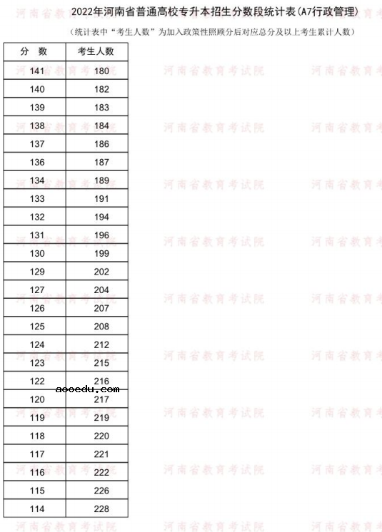 2022河南专升本行政管理一分一段表 成绩排名查询