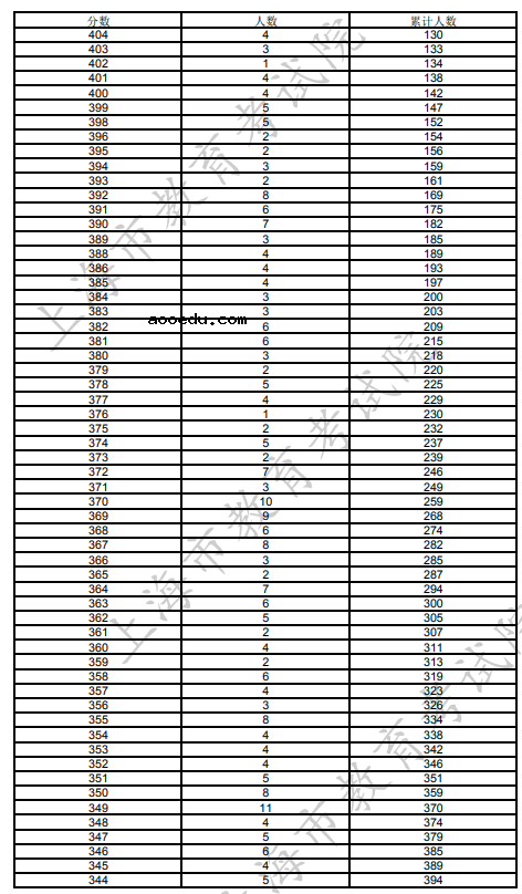 2022上海体育类高考文化成绩分布表 一分一段表成绩排名查询