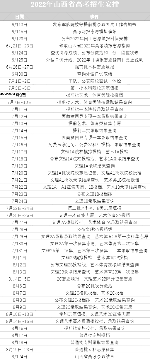 2022山西高考录取哪天结束 录取结束时间