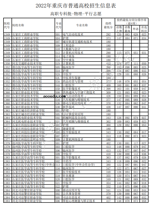 重庆2022高职专科批平行志愿投档最低分数线