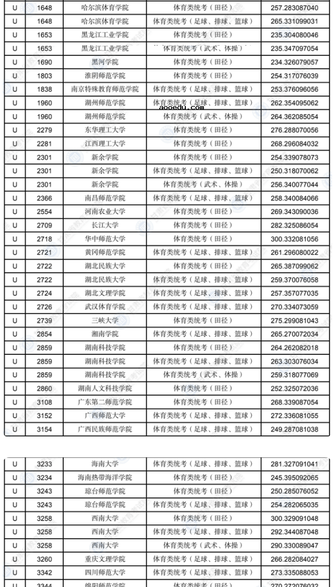 2022甘肃本科U段艺术体育类专业投档最低分