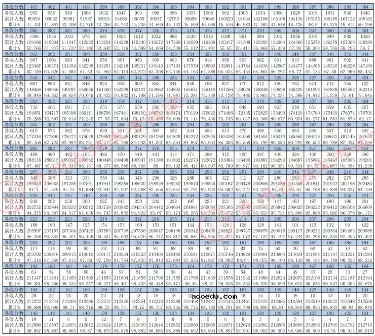 2022贵州高考一分一段表 理工类成绩排名查询