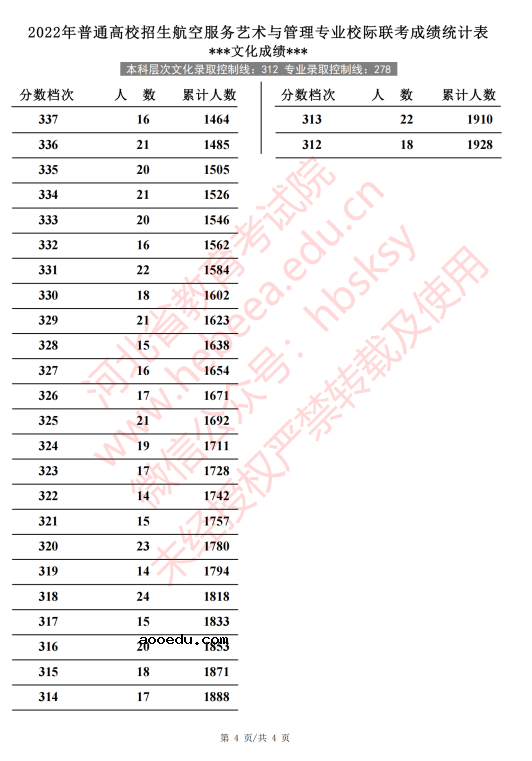 2022河北高考航空服务艺术与管理一分一段表 成绩排名查询