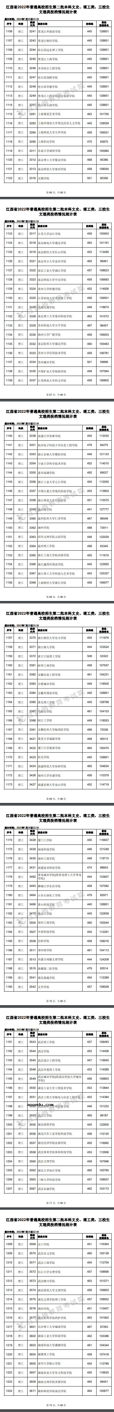 2022江西高考二本理工类投档分数线及排名