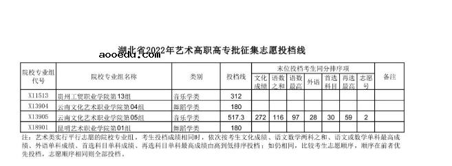 2022湖北高考艺术高职高专批征集志愿投档线