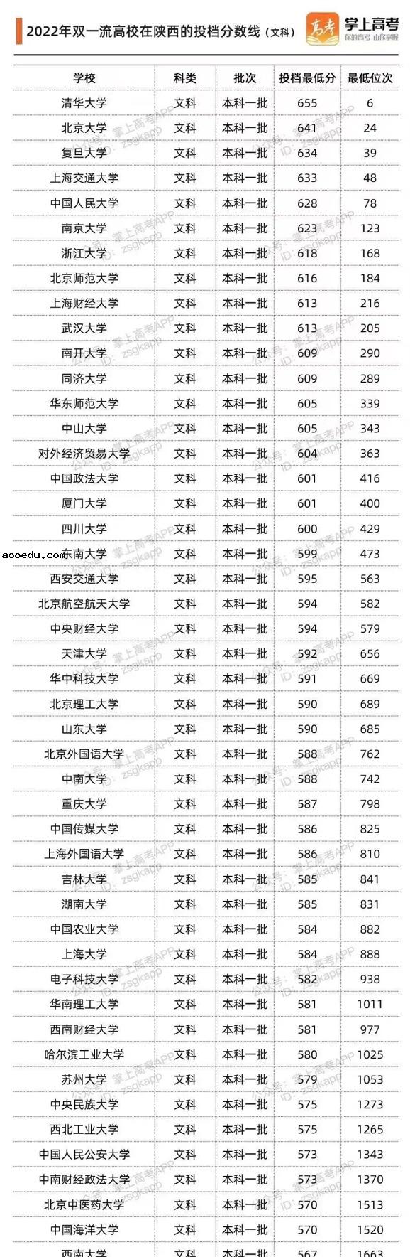 2022双一流大学在陕西录取位次是多少 最低录取位次查询