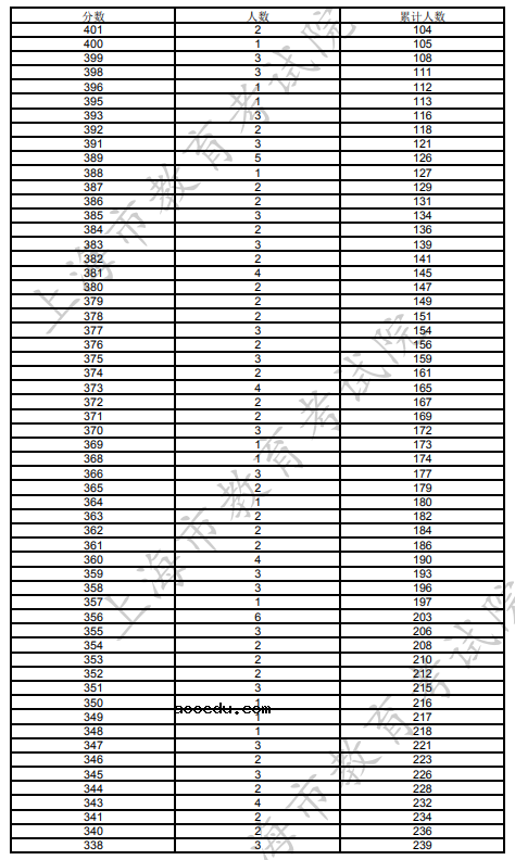 2022上海表演类高考文化成绩分布表 一分一段表成绩排名查询