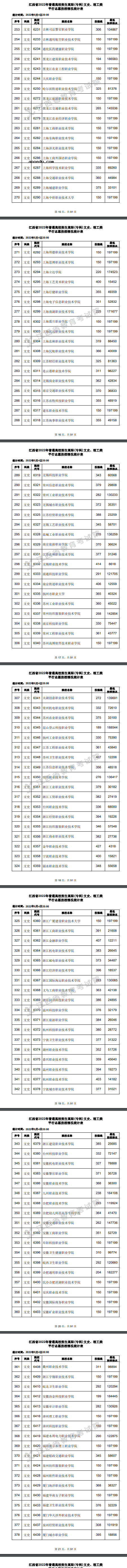 2022江西高考高职(专科)平行志愿投档线及排名