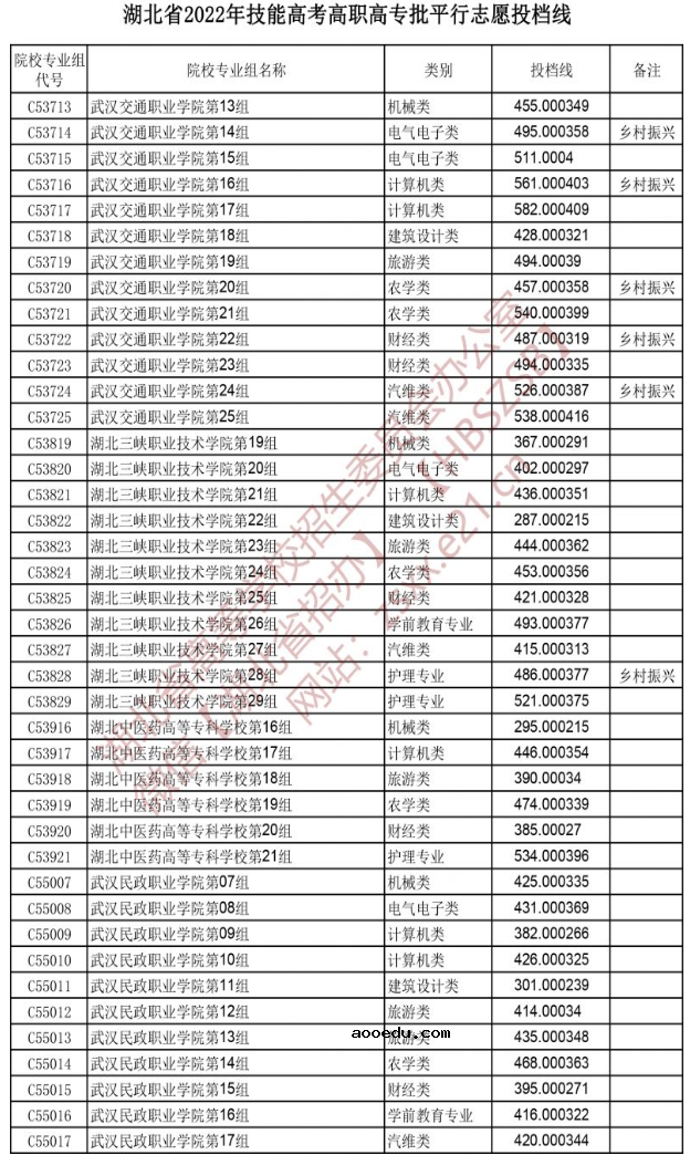 2022湖北技能高考高职高专批平行志愿投档线