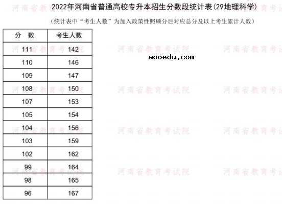 2022河南专升本地理科学一分一段表 成绩排名查询