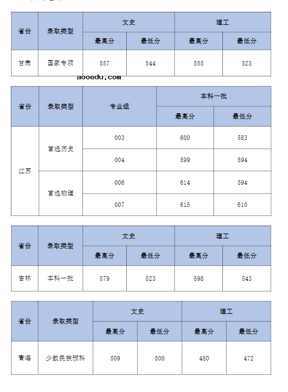 2022中南财经政法大学各省录取分数线是多少