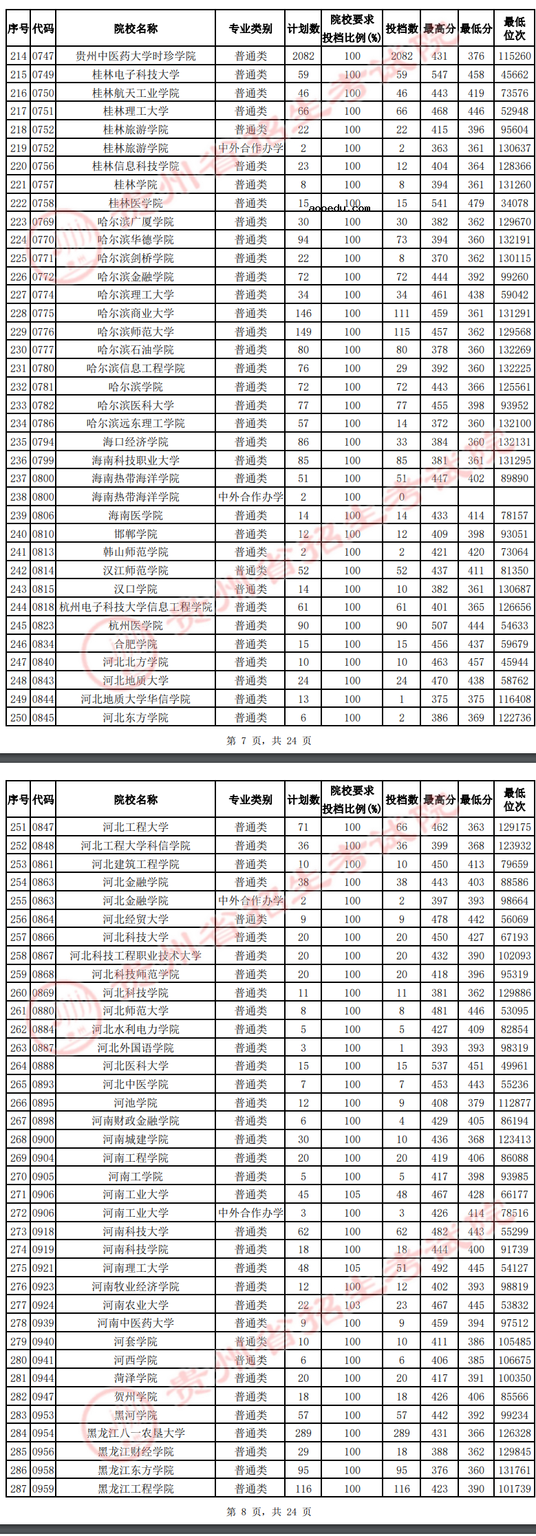 贵州2022高考第二批本科院校平行志愿投档线及排名（理工）