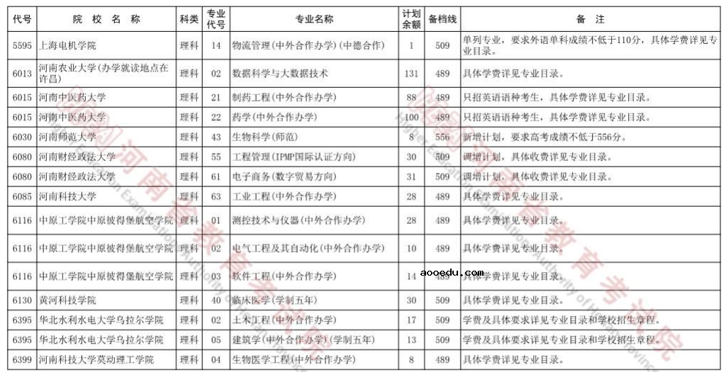 2022河南本科一批再次征集志愿院校分专业名单 有哪些学校