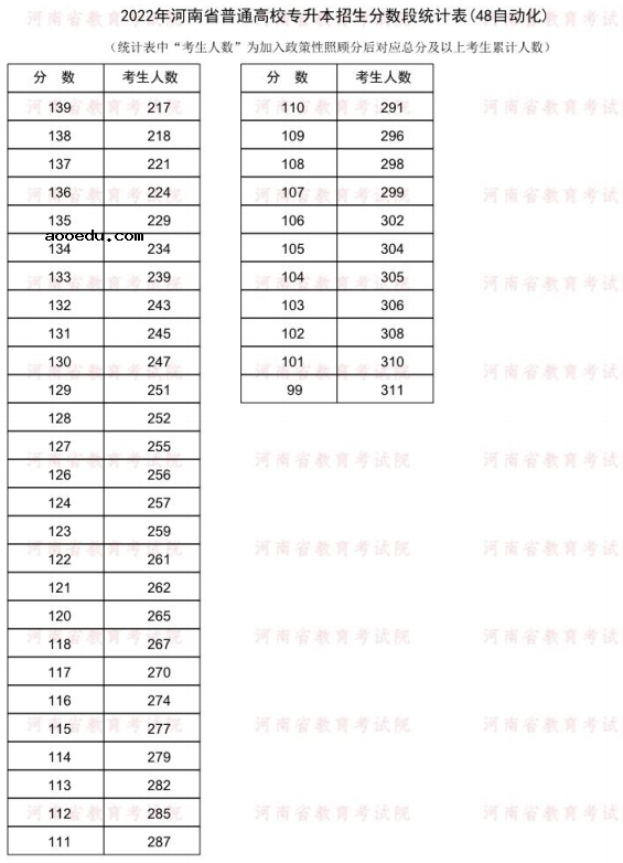 2022河南专升本自动化一分一段表 成绩排名查询