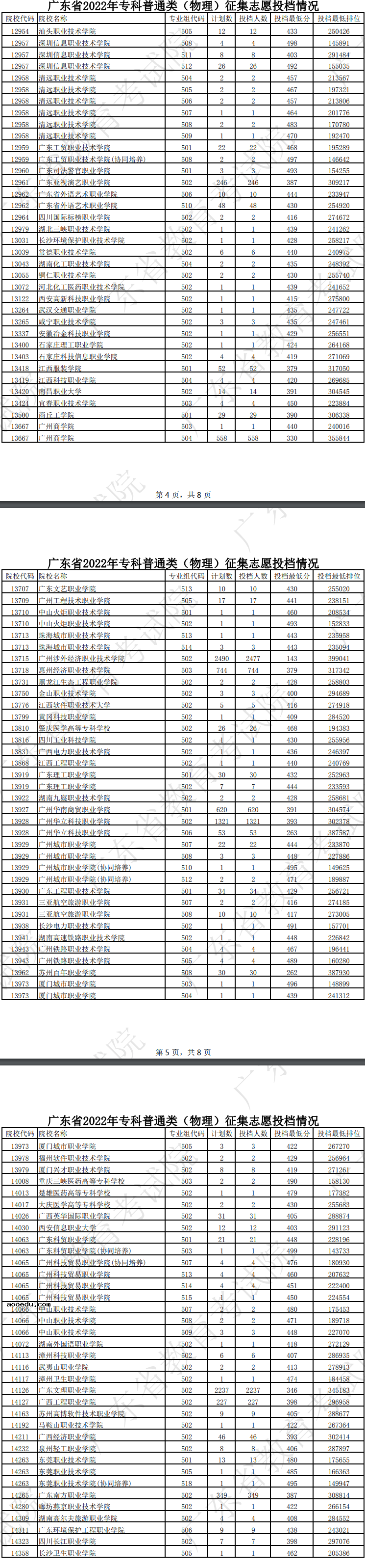 广东2022高考专科征集志愿院校投档线及排名（物理）