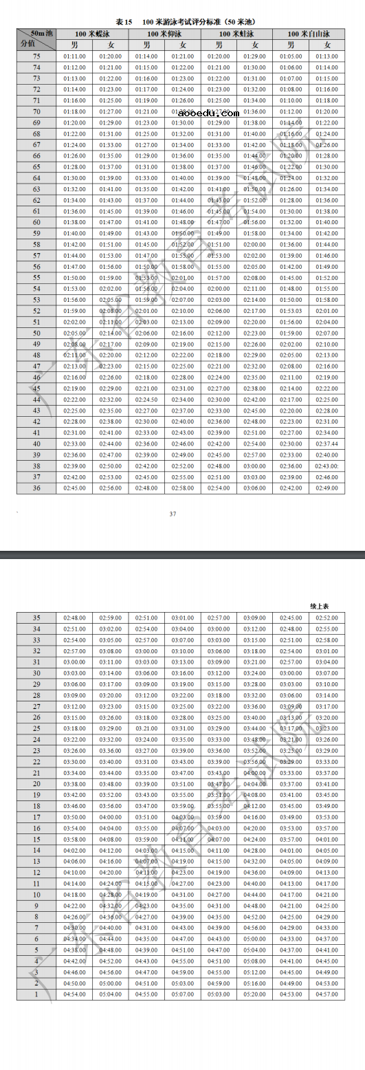 2023年广东体育类专业统考考试项目及评分标准