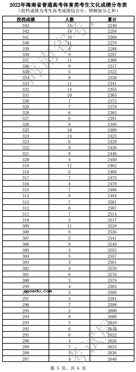 2022海南高考体育类一分一段表 成绩排名查询
