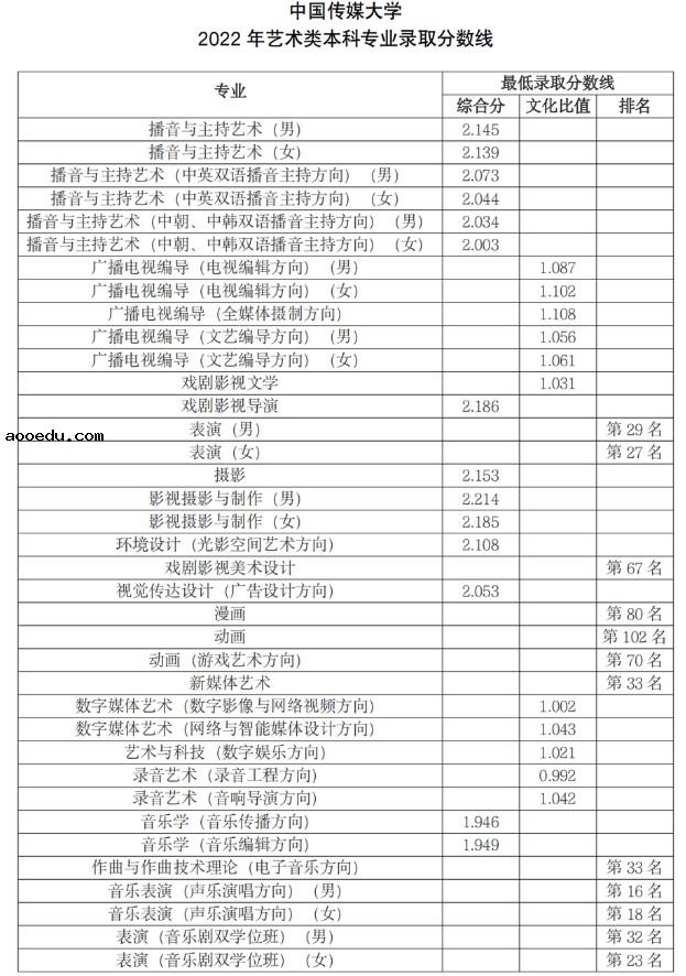 2022年八大传媒院校录取分数线汇总