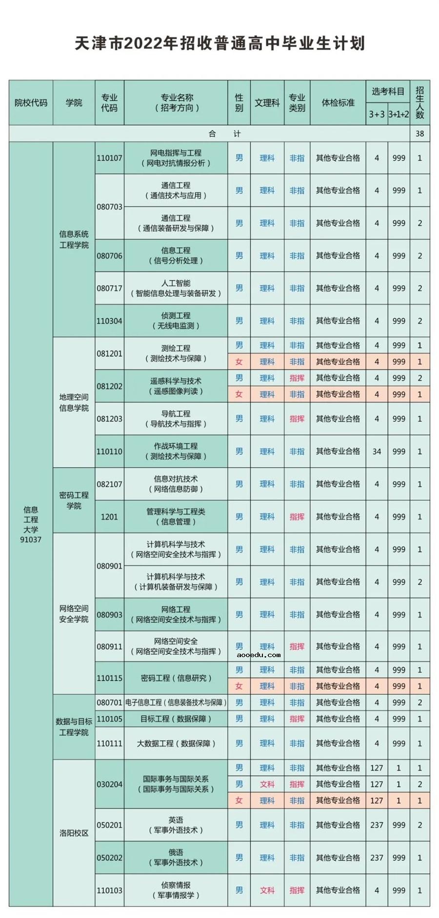 2022年战略支援部队信息工程大学各省招生计划及招生人数 都招什么专业