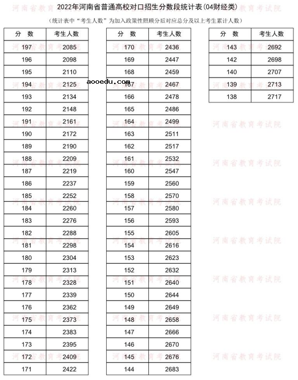 2022河南对口招生财经类一分一段表 成绩排名查询