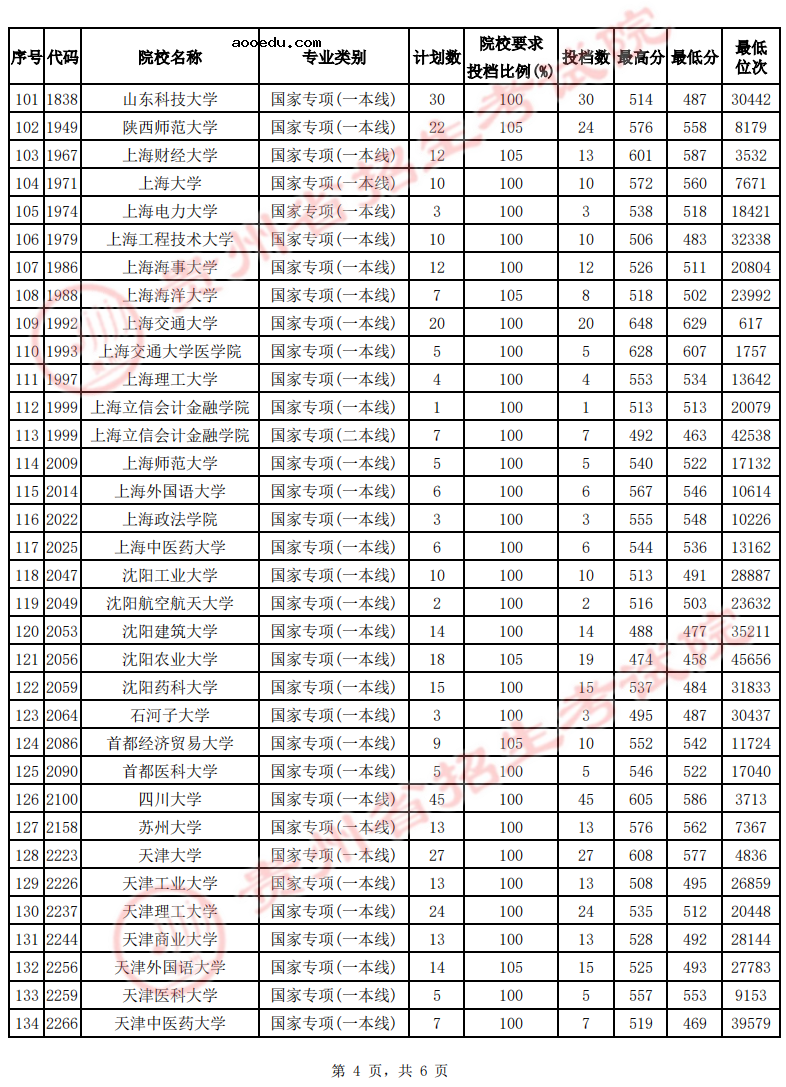 贵州2022高考国家专项计划（理工）平行志愿最低投档分数线