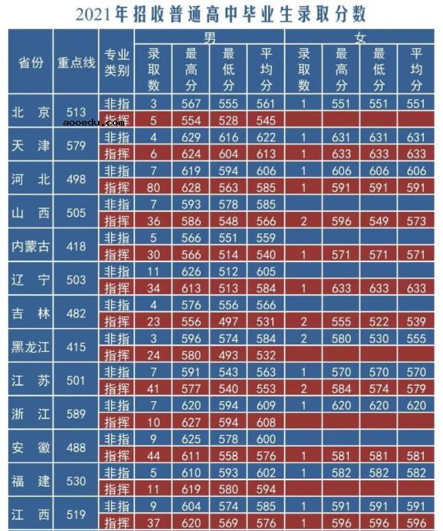 2022年全国提前批军校在江西招生计划及分数