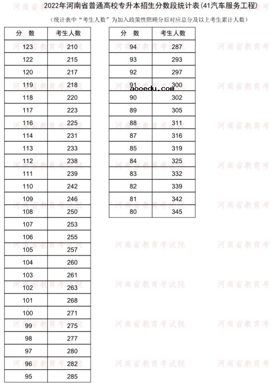 2022河南专升本汽车服务工程一分一段表 成绩排名查询