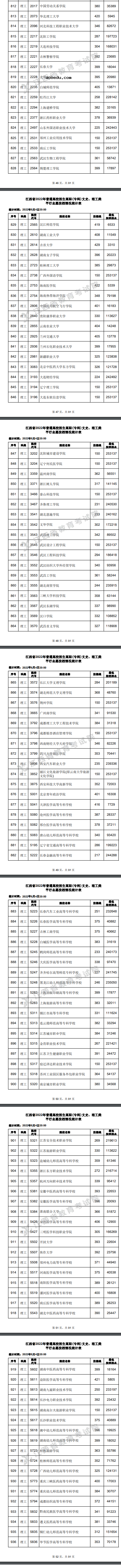 2022江西高考高职(专科)平行志愿投档线及排名