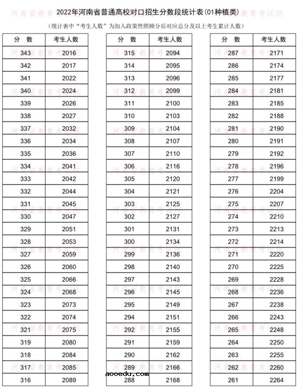 2022河南对口招生种植类一分一段表 成绩排名查询