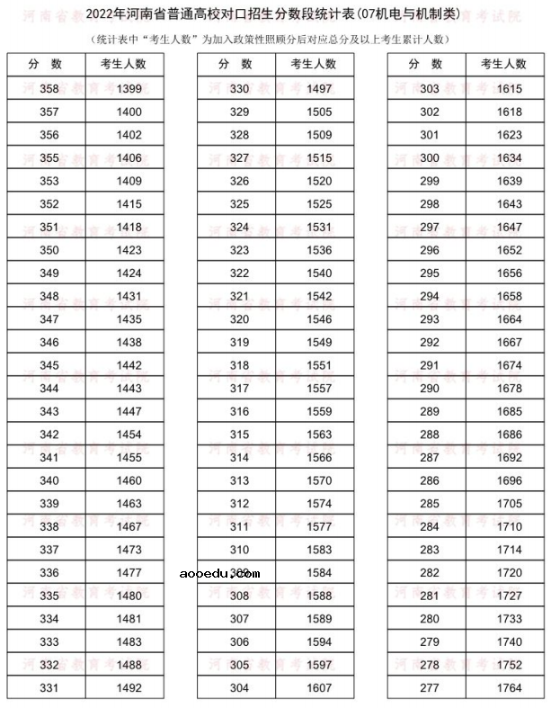 2022河南对口招生机电与机制类一分一段表 成绩排名查询