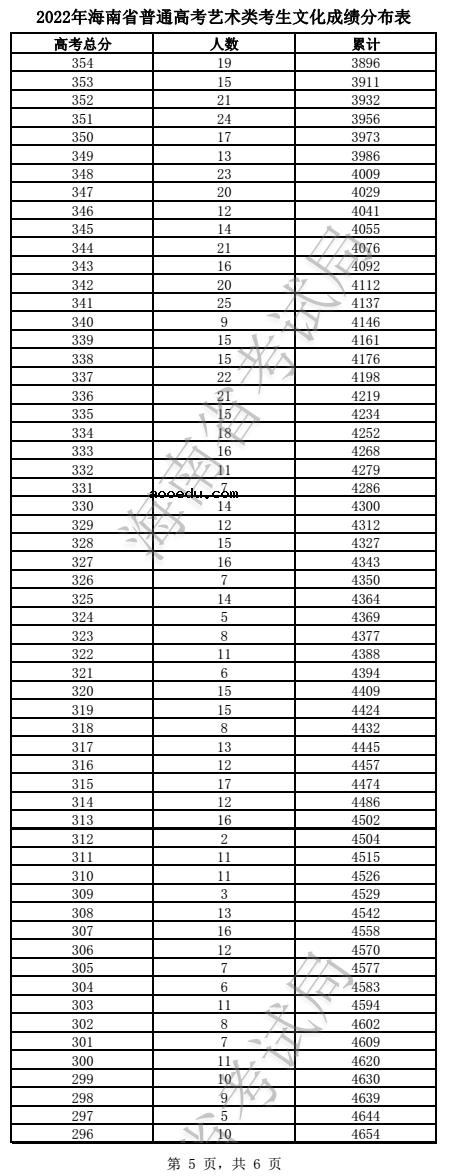 2022海南高考艺术类一分一段表 成绩排名查询