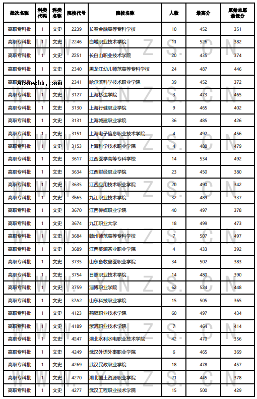 云南2022年8月17日高职专科批录取分数线 有哪些院校