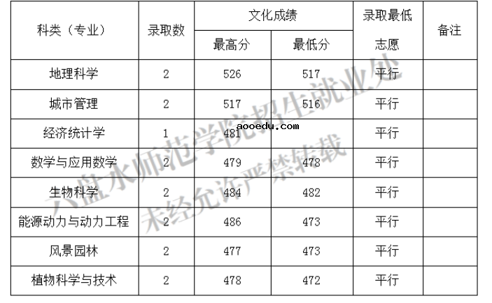 2022六盘水师范学院各省录取分数线是多少